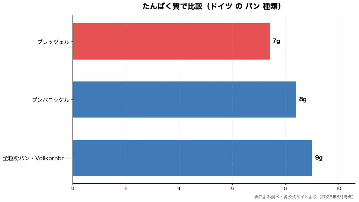 たんぱく質の比較チャート(ブレッツェル 7g・プンパニッケル 8g・全粒粉パン・Vollko 9g)