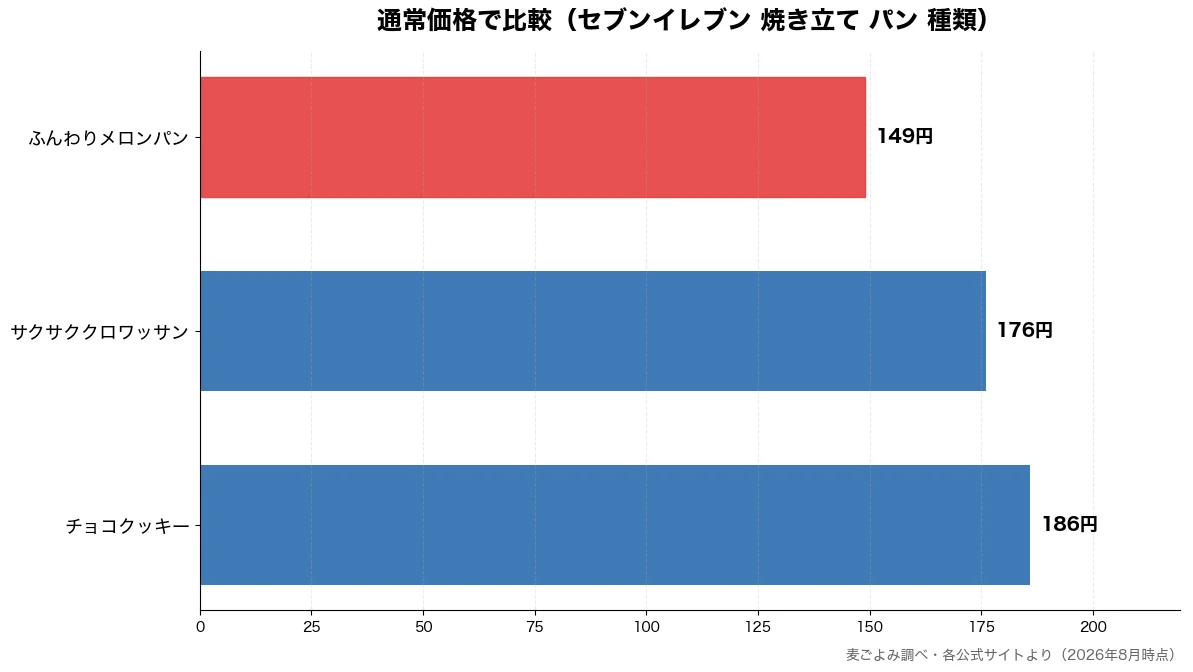 通常価格の比較チャート（ふんわりメロンパン 149円・サクサククロワッサン 176円・チョコクッキー 186円）