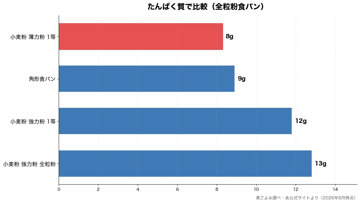 たんぱく質の比較チャート(小麦粉 薄力粉 1等 8g・角形食パン 9g・小麦粉 強力粉 1等 12g・小麦粉 強力粉 全粒粉 13g)