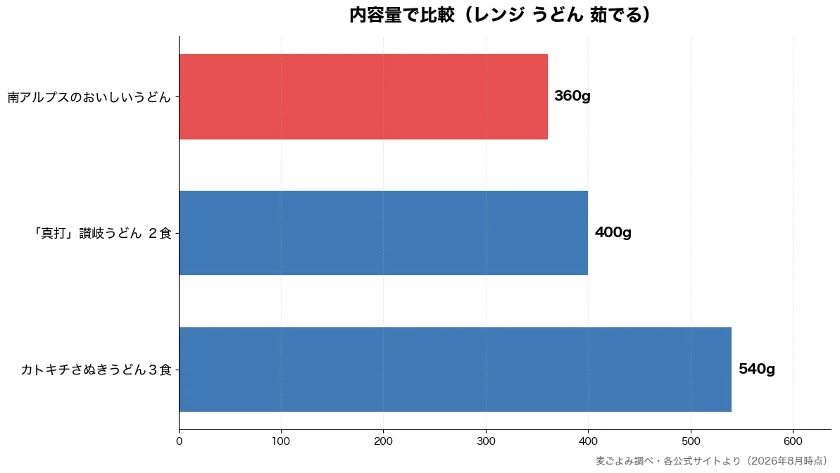 内容量の比較チャート（南アルプスのおいしいうど 360g・「真打」讃岐うどん ２食 400g・カトキチさぬきうどん３食 540g）