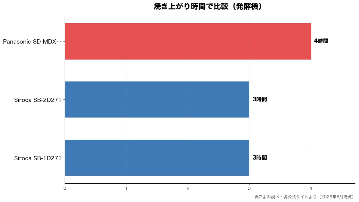 焼き上がり時間の比較チャート(Siroca SB-1D 3時間・Siroca SB-2D 3時間・Panasonic SD 4時間)