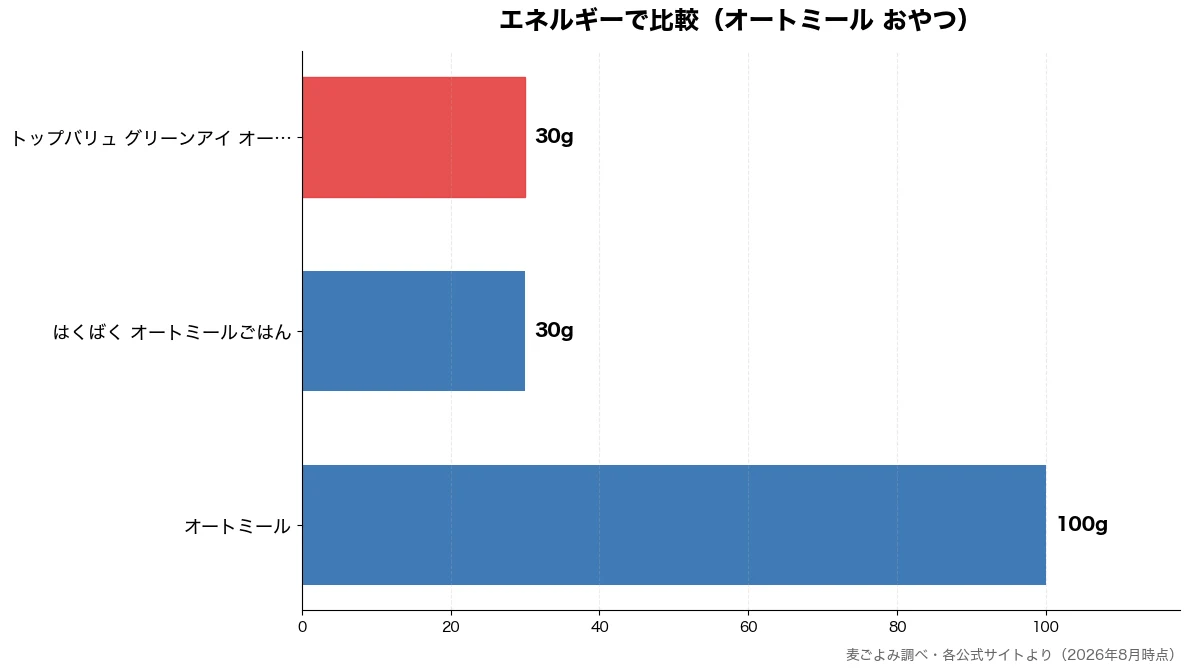 エネルギーの比較チャート(はくばく オートミールご 30g・トップバリュ グリーンア 30g・オートミール 100g)