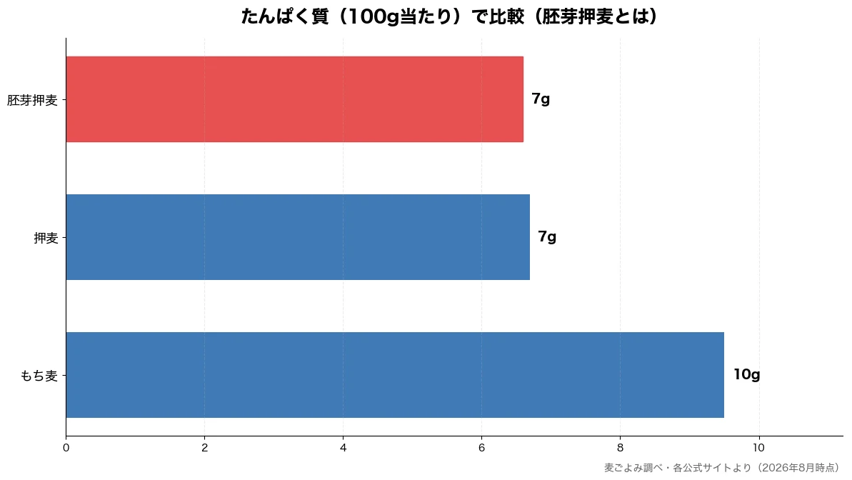 たんぱく質（100g当たり）の比較チャート（胚芽押麦 7g・押麦 7g・もち麦 10g）