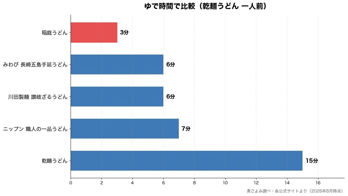 ゆで時間の比較チャート(稲庭うどん 3分・川田製麺 讃岐ざるうどん 6分・みわび 長崎五島手延うど 6分・ニップン 職人の一品うど 7分)