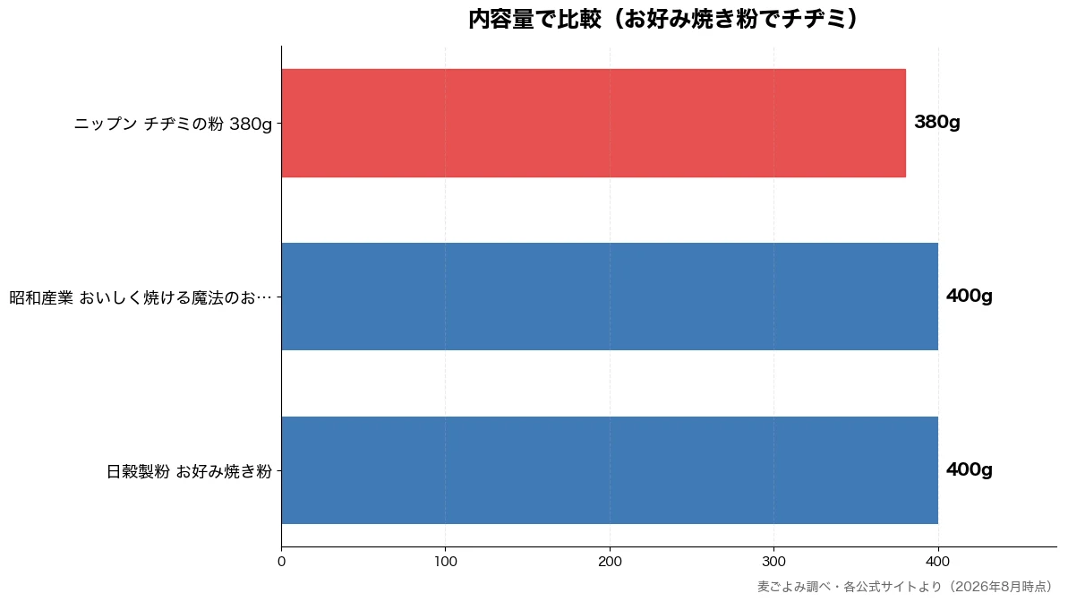 内容量の比較チャート(ニップン チヂミの粉 3 380g・日穀製粉 お好み焼き粉 400g・昭和産業 おいしく焼ける 400g)