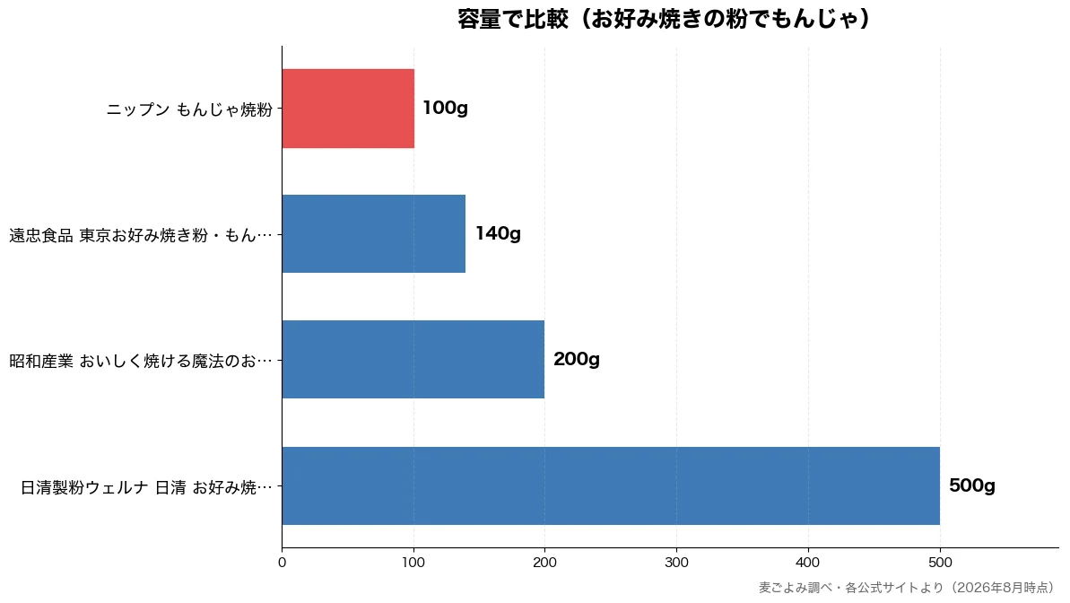 容量の比較チャート(ニップン もんじゃ焼粉 100g・遠忠食品 東京お好み焼き 140g・昭和産業 おいしく焼ける 200g・日清製粉ウェルナ 日清 500g)
