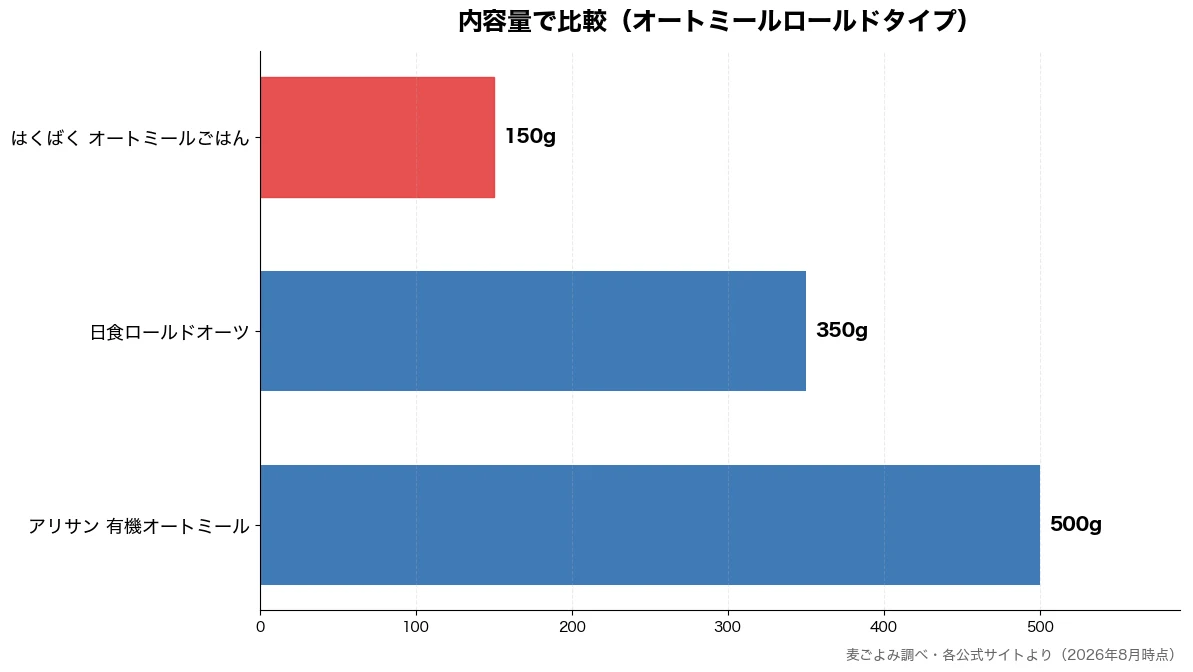 内容量の比較チャート（はくばく オートミールご 150g・日食ロールドオーツ 350g・アリサン 有機オートミー 500g）