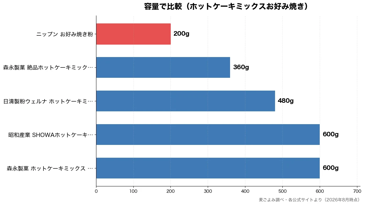 容量の比較チャート（ニップン お好み焼き粉 200g・森永製菓 絶品ホットケー 360g・日清製粉ウェルナ ホット 480g・森永製菓 ホットケーキミ 600g）