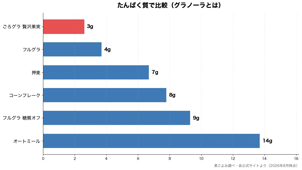 たんぱく質の比較チャート（ごろグラ 贅沢果実 3g・フルグラ 4g・押麦 7g・コーンフレーク 8g）