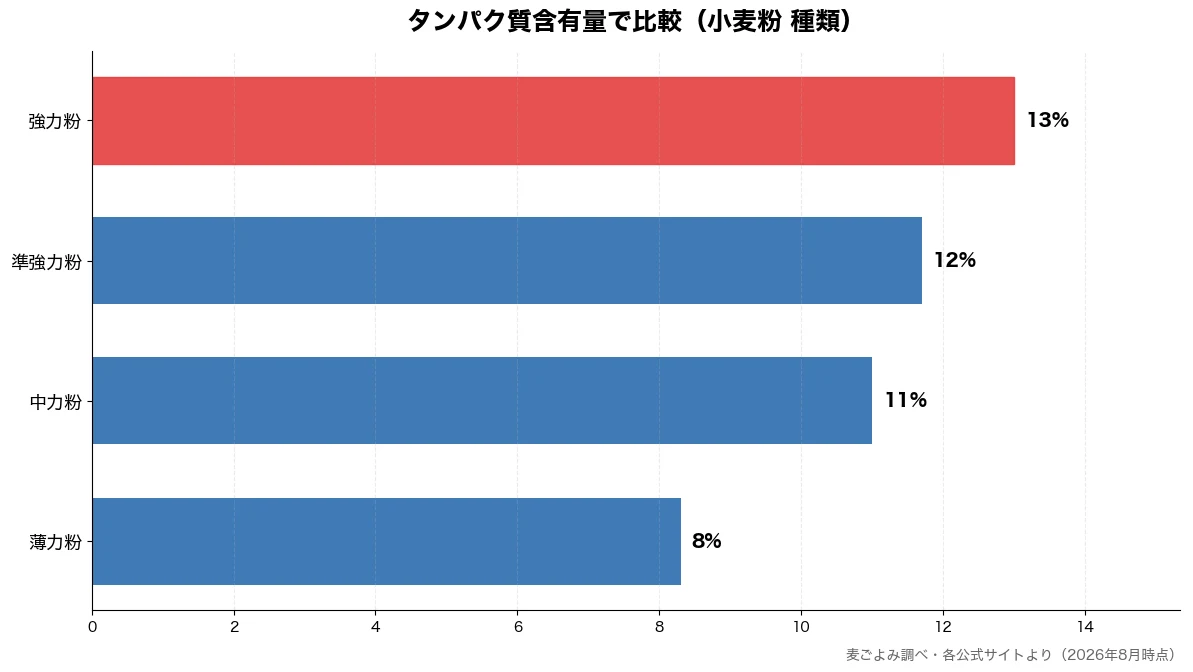 タンパク質含有量の比較チャート(薄力粉 8%・中力粉 11%・準強力粉 12%・強力粉 13%)