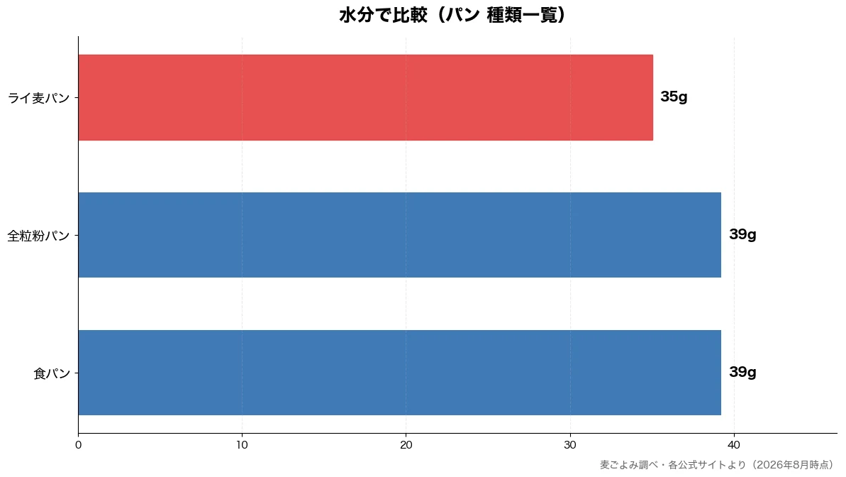 水分の比較チャート（ライ麦パン 35g・食パン 39g・全粒粉パン 39g）