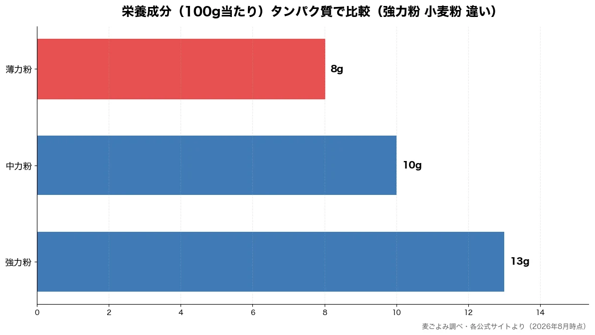 栄養成分(100g当たり)タンパク質の比較チャート(薄力粉 8g・中力粉 10g・強力粉 13g)