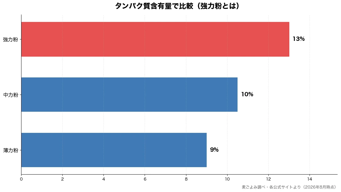 タンパク質含有量の比較チャート（薄力粉 9%・中力粉 10%・強力粉 13%）