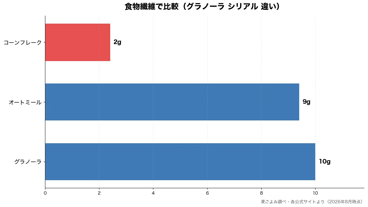 食物繊維の比較チャート（コーンフレーク 2g・オートミール 9g・グラノーラ 10g）