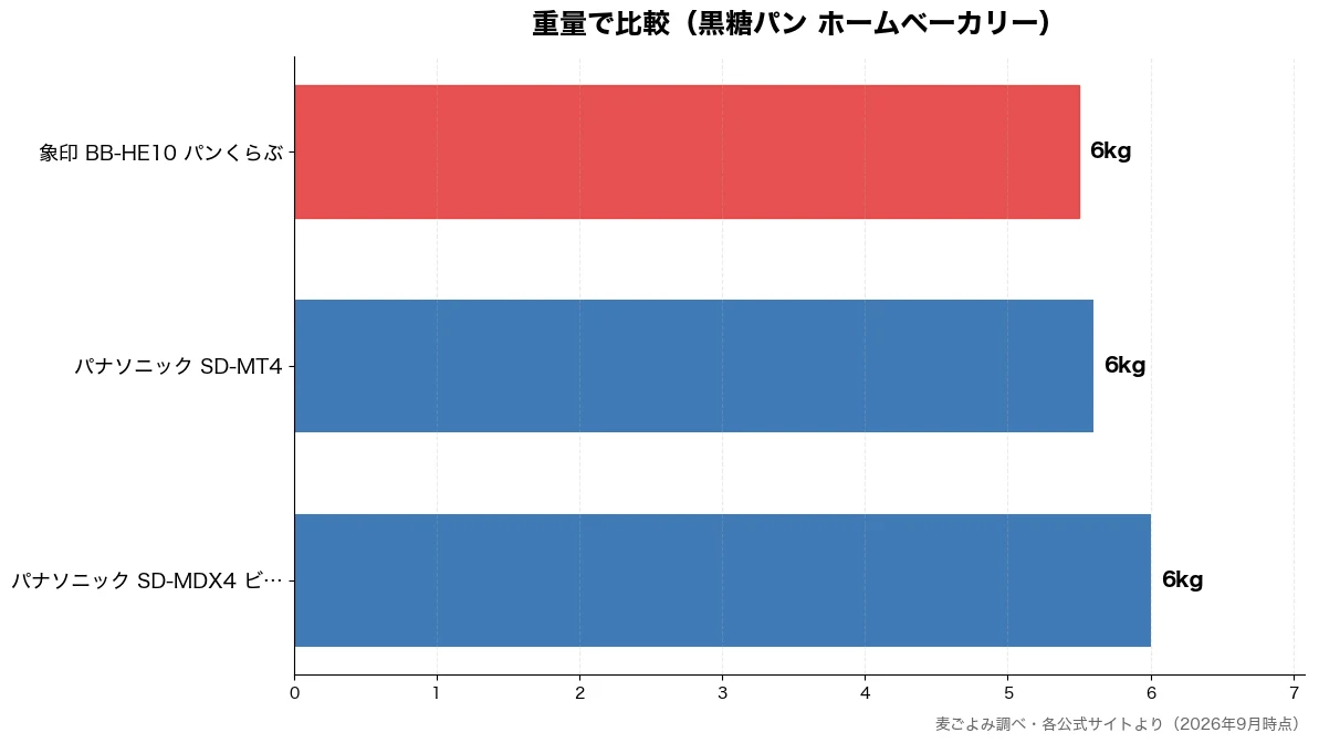 重量の比較チャート（象印 BB-HE10 パ 6kg・パナソニック SD-MT 6kg・パナソニック SD-MD 6kg）