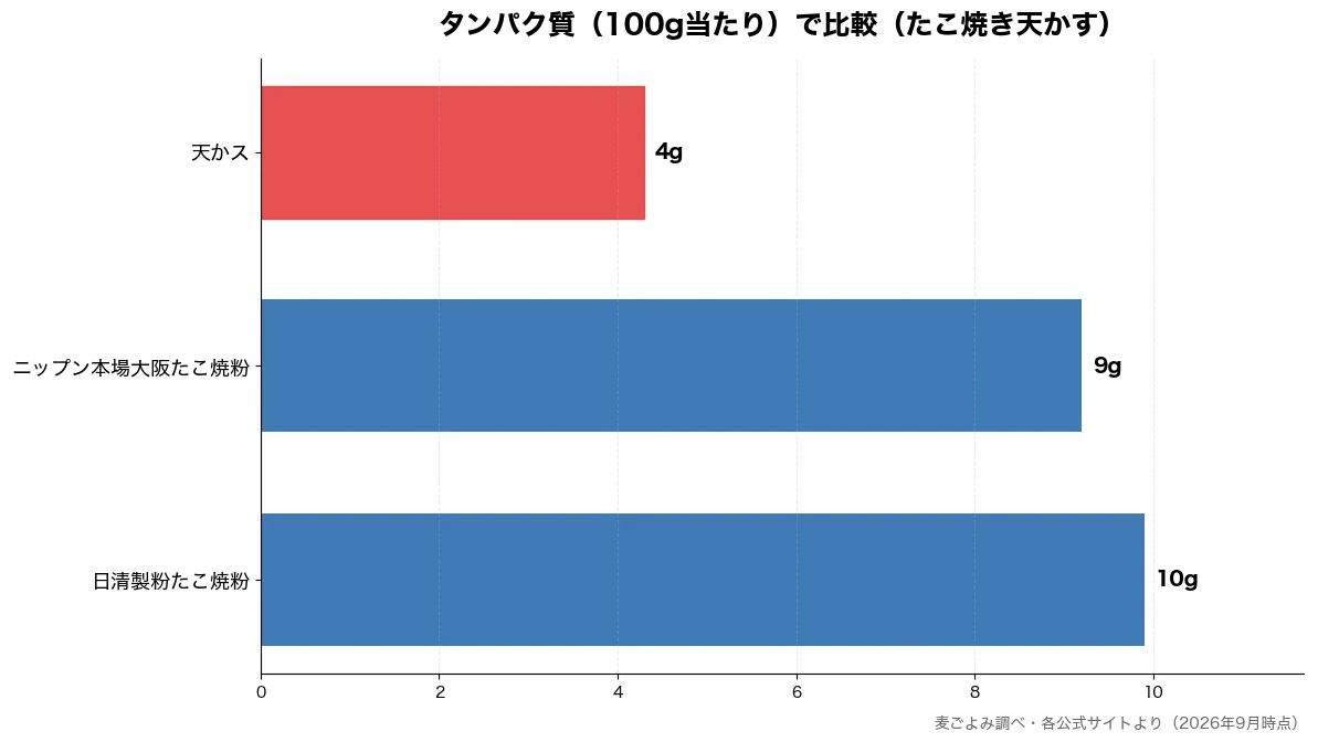 タンパク質（100g当たり）の比較チャート（天かス 4g・ニップン本場大阪たこ焼粉 9g・日清製粉たこ焼粉 10g）