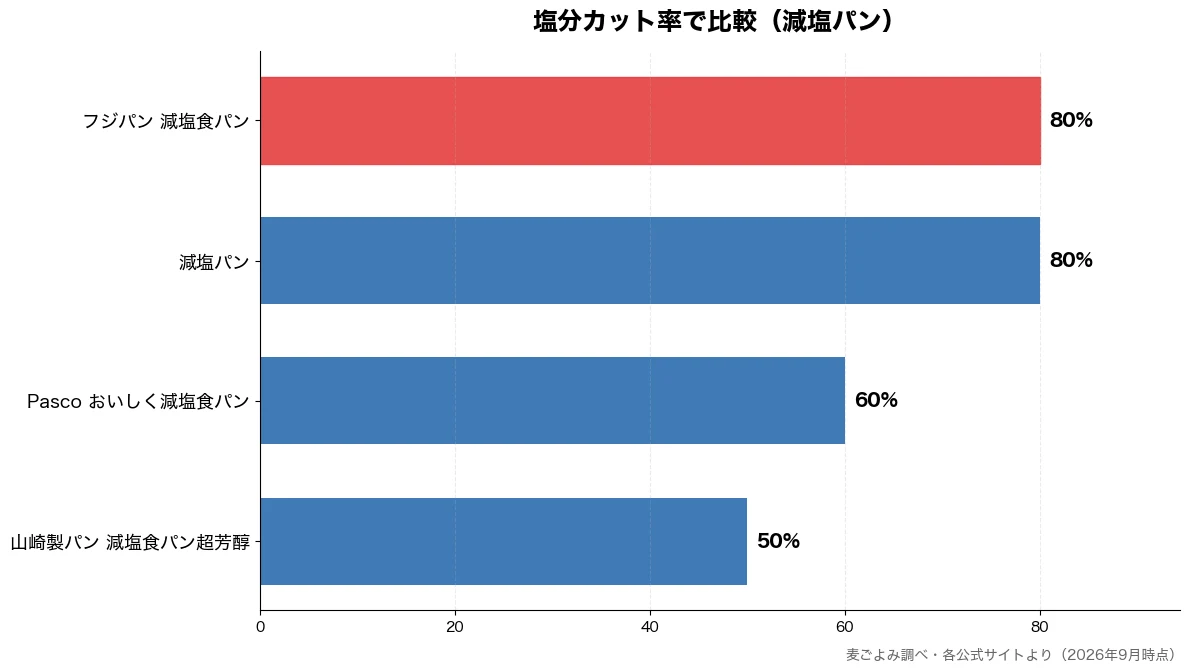 塩分カット率の比較チャート（山崎製パン 減塩食パン超 50%・Pasco おいしく減塩 60%・減塩パン 80%・フジパン 減塩食パン 80%）