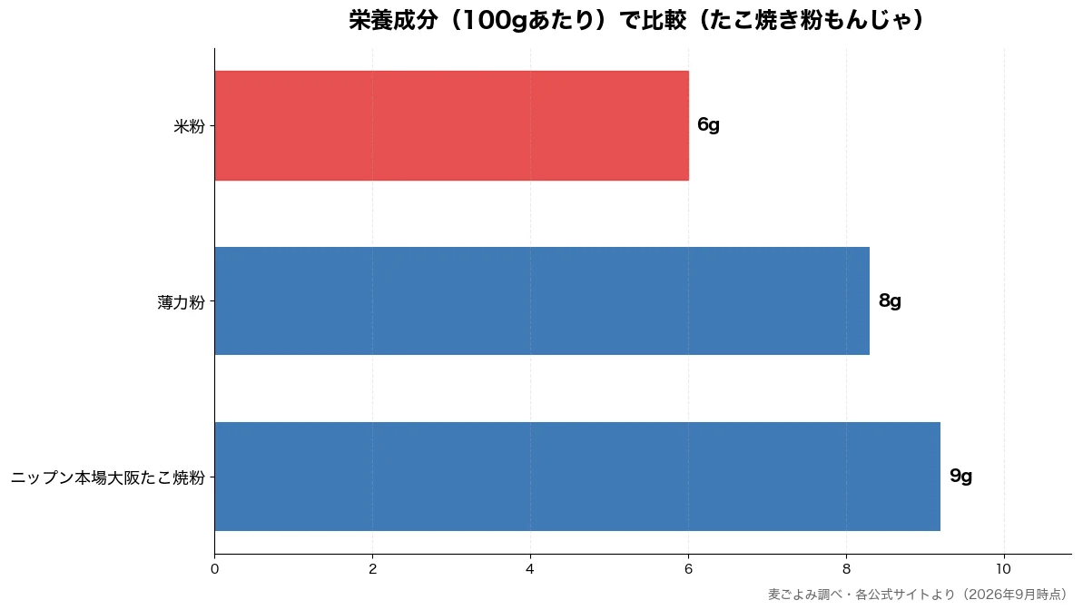 栄養成分(100gあたり)の比較チャート(米粉 6g・薄力粉 8g・ニップン本場大阪たこ焼粉 9g)
