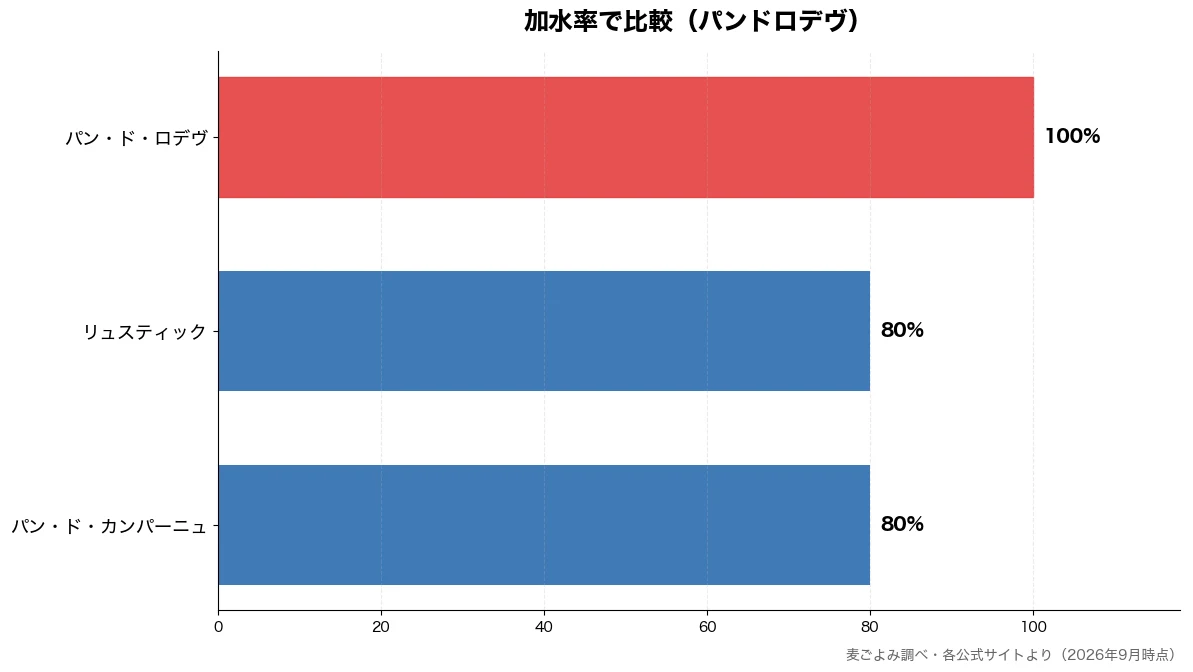加水率の比較チャート（パン・ド・カンパーニュ 80%・リュスティック 80%・パン・ド・ロデヴ 100%）
