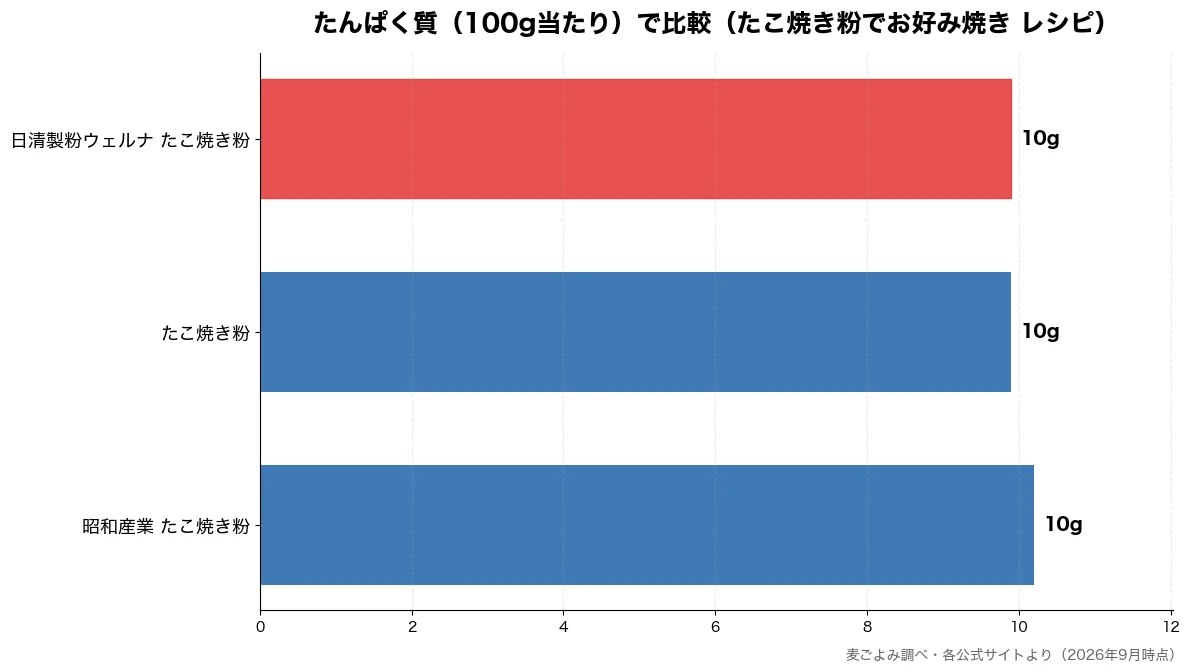 たんぱく質（100g当たり）の比較チャート（たこ焼き粉 10g・日清製粉ウェルナ たこ焼 10g・昭和産業 たこ焼き粉 10g）