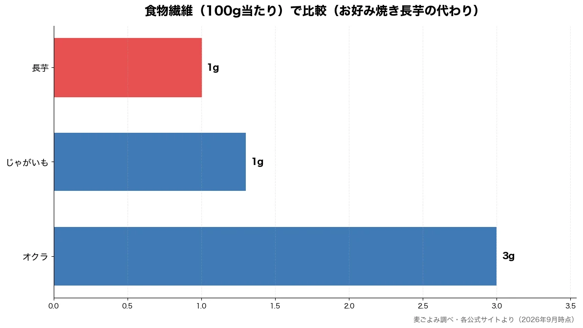 食物繊維（100g当たり）の比較チャート（長芋 1g・じゃがいも 1g・オクラ 3g）