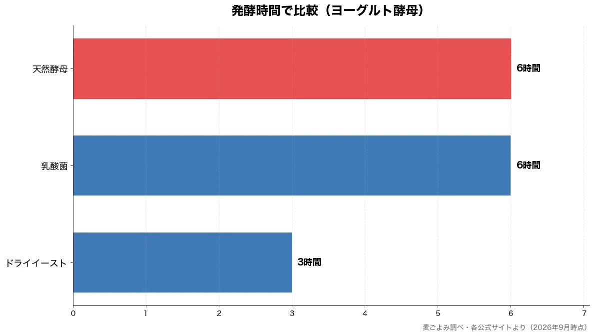 発酵時間の比較チャート（ドライイースト 3時間・乳酸菌 6時間・天然酵母 6時間）