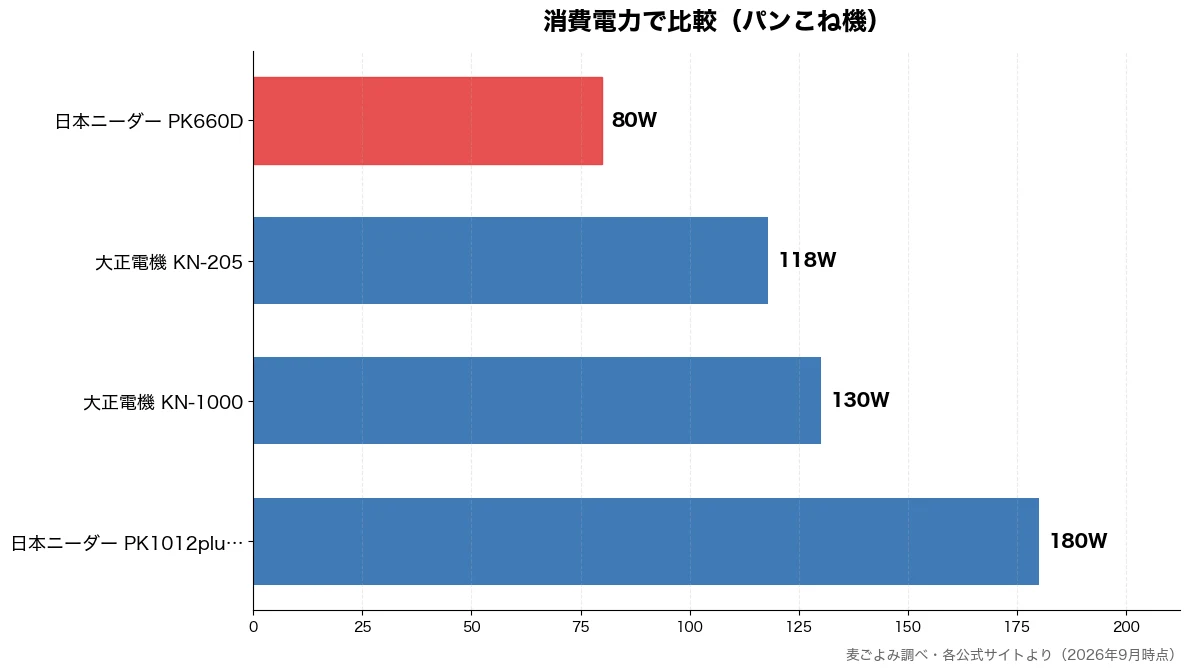 消費電力の比較チャート(日本ニーダー PK660 80W・大正電機 KN-205 118W・大正電機 KN-1000 130W・日本ニーダー PK101 180W)