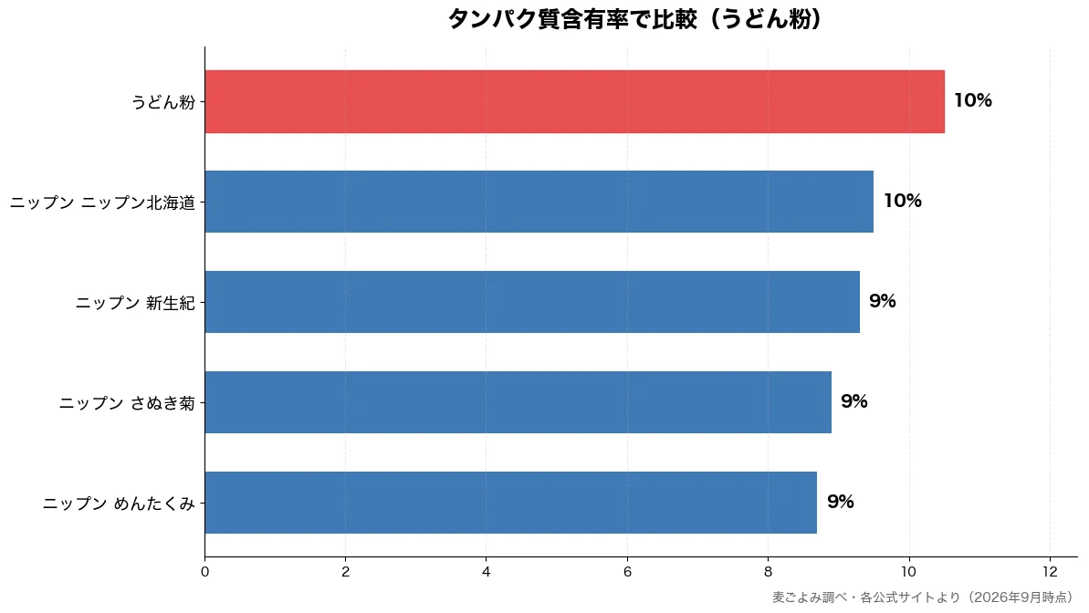 タンパク質含有率の比較チャート(ニップン めんたくみ 9%・ニップン さぬき菊 9%・ニップン 新生紀 9%・ニップン ニップン北海道 10%)