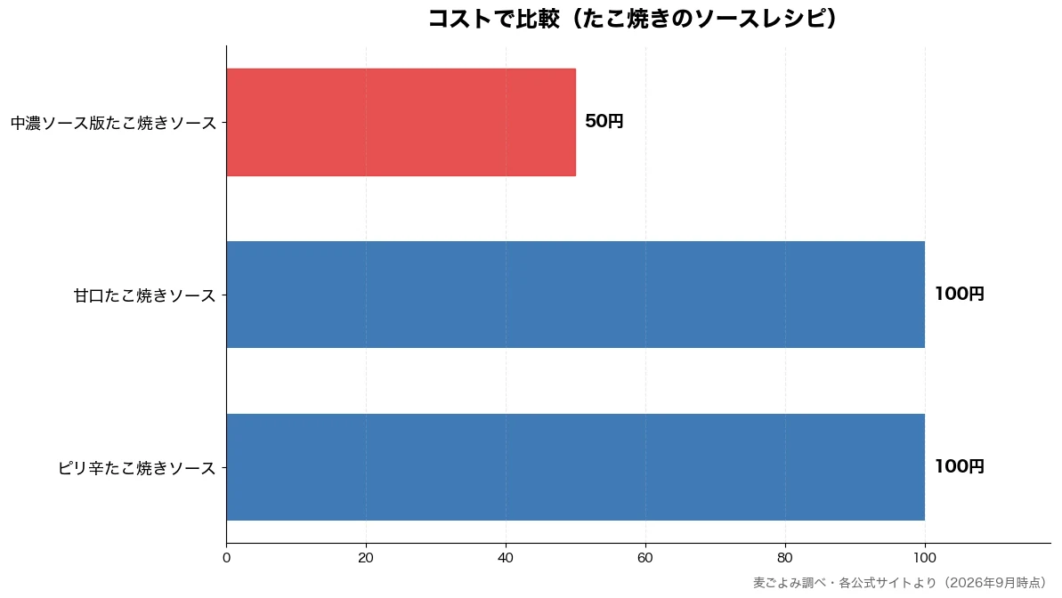 コストの比較チャート（中濃ソース版たこ焼きソー 50円・ピリ辛たこ焼きソース 100円・甘口たこ焼きソース 100円）