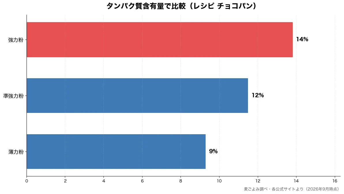 タンパク質含有量の比較チャート（薄力粉 9%・準強力粉 12%・強力粉 14%）